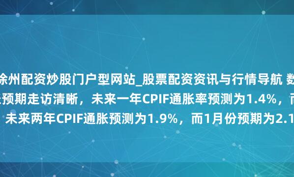徐州配资炒股门户型网站_股票配资资讯与行情导航 数据提供商Origo：通胀预期走访清晰，未来一年CPIF通胀率预测为1.4%，而1月预期为1.5%；未来两年CPIF通胀预测为1.9%，而1月份预期为2.1%；未来五年CPIF通胀预测为2.1%，与1月份捏平。